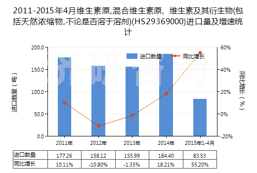 2011-2015年4月維生素原,混合維生素原、維生素及其衍生物(包括天然濃縮物,不論是否溶于溶劑)(HS29369000)進(jìn)口量及增速統(tǒng)計(jì)